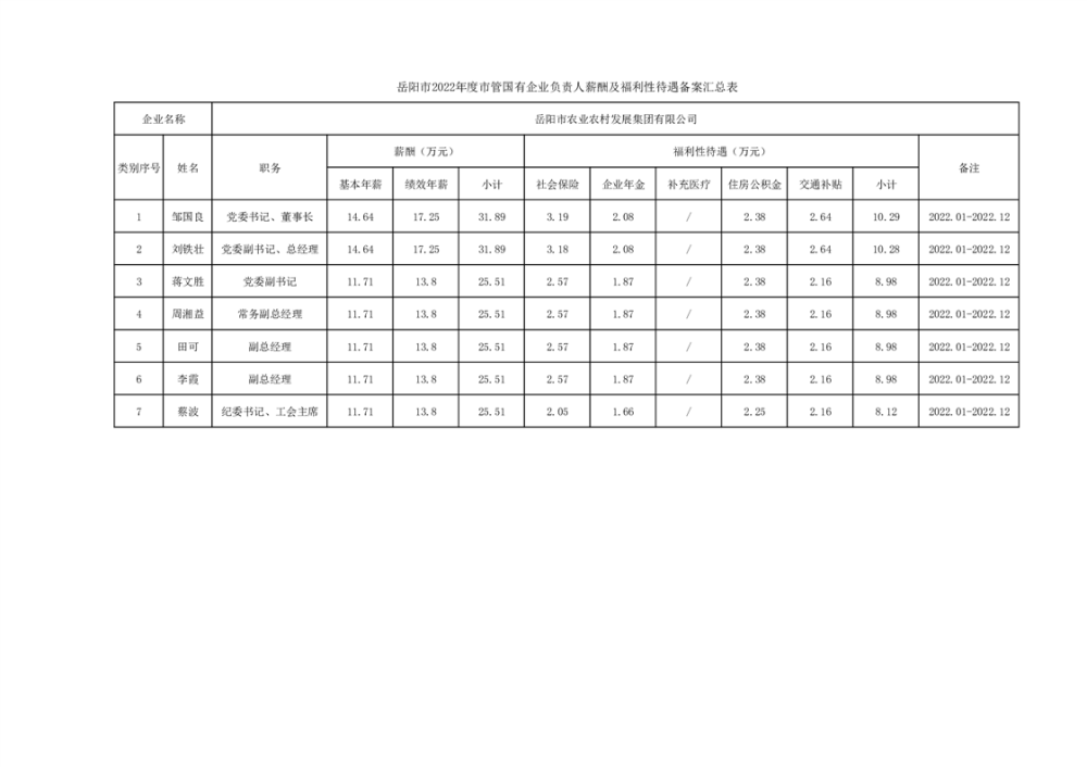 岳阳市农业农村发展集团负责人2022年度薪酬及福利待遇公示
